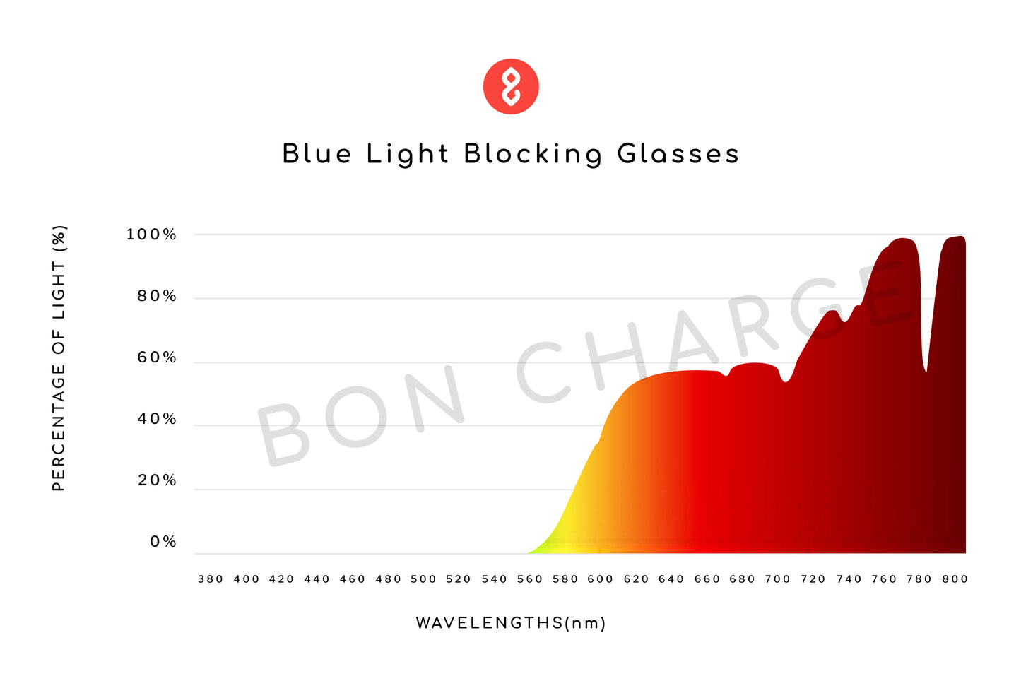 Spectrometer Test Results of Melissa Blue Light Blocking Glasses Readers