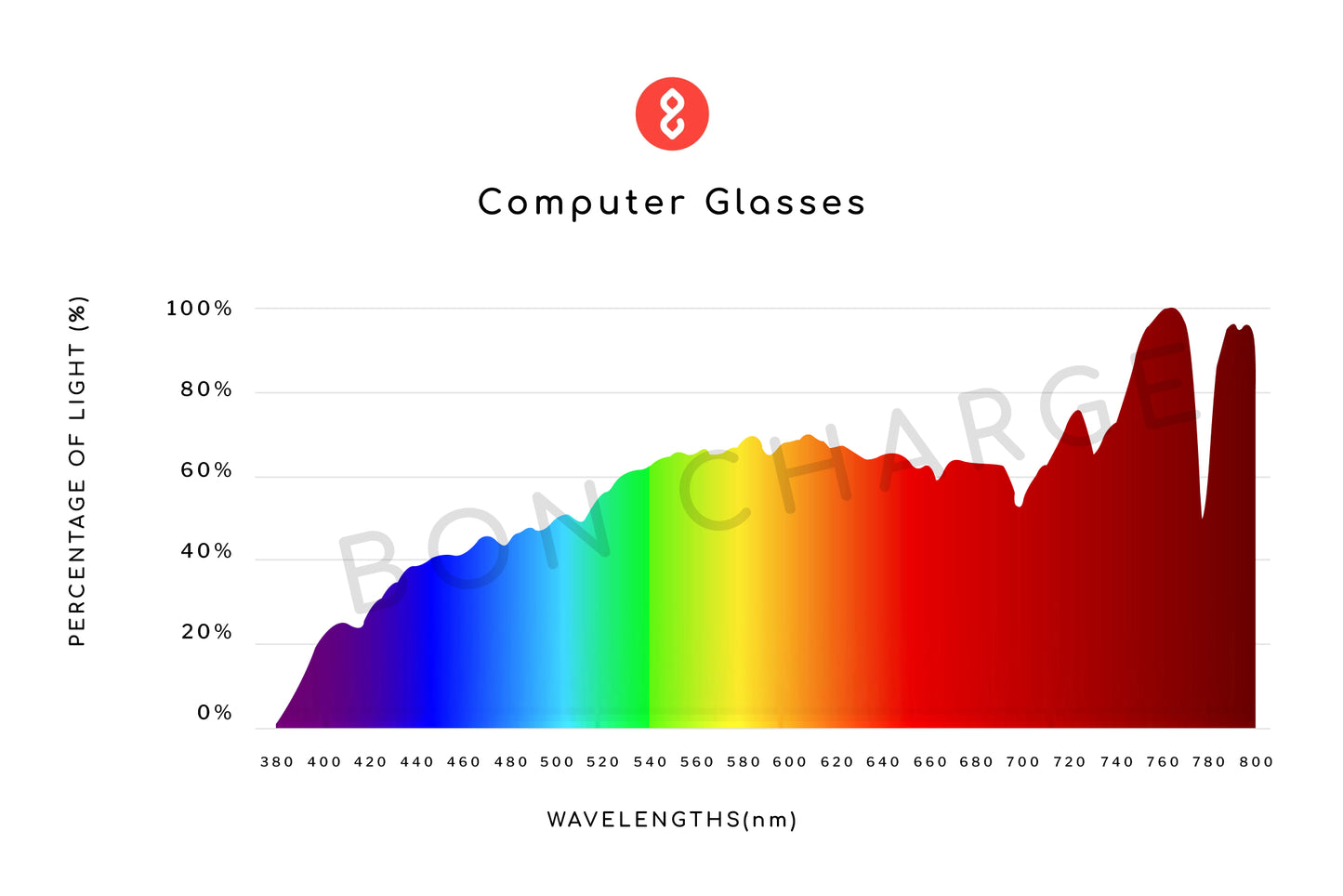 Spectrometer Test Results of Galaxy Computer Glasses