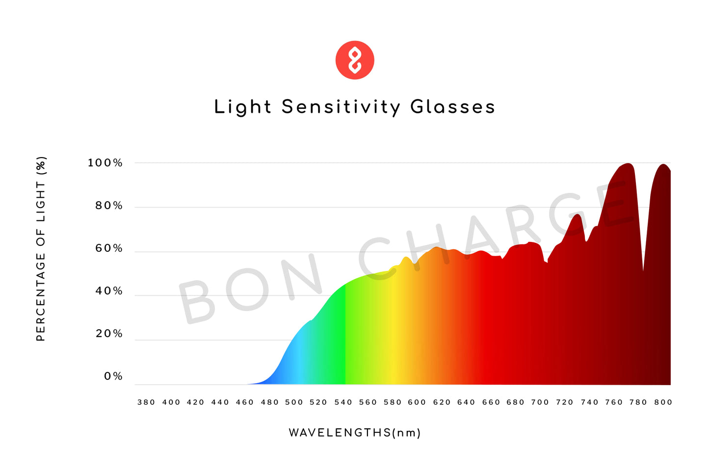 Spectrometer Test Results of Galaxy Light Sensitivity Glasses Prescription